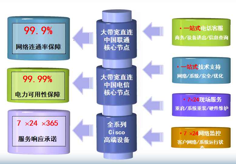 中国联通鲁谷机房网络